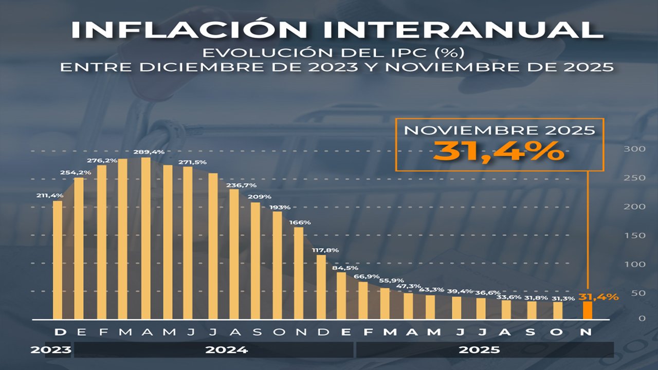 Inflacion de Noviembre
